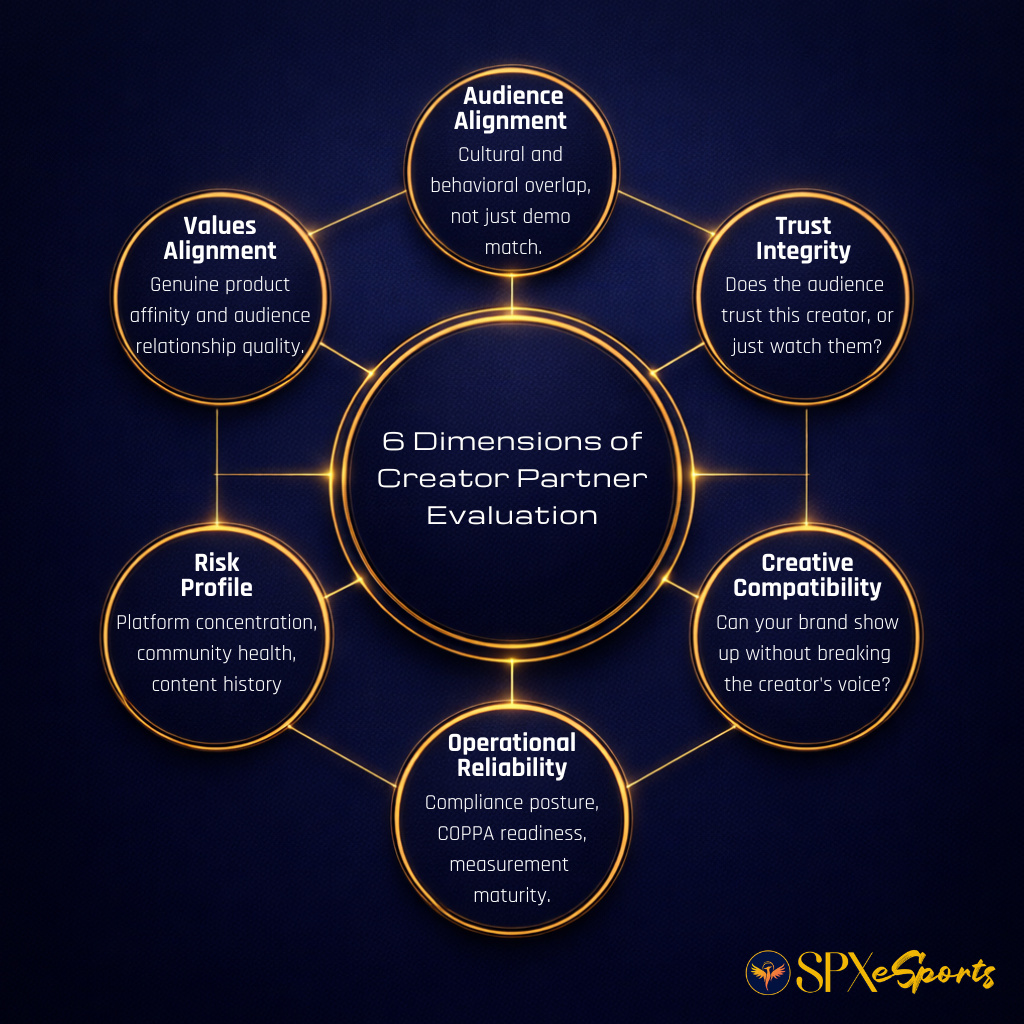 6 Dimensions of Creator Partner Evaluation